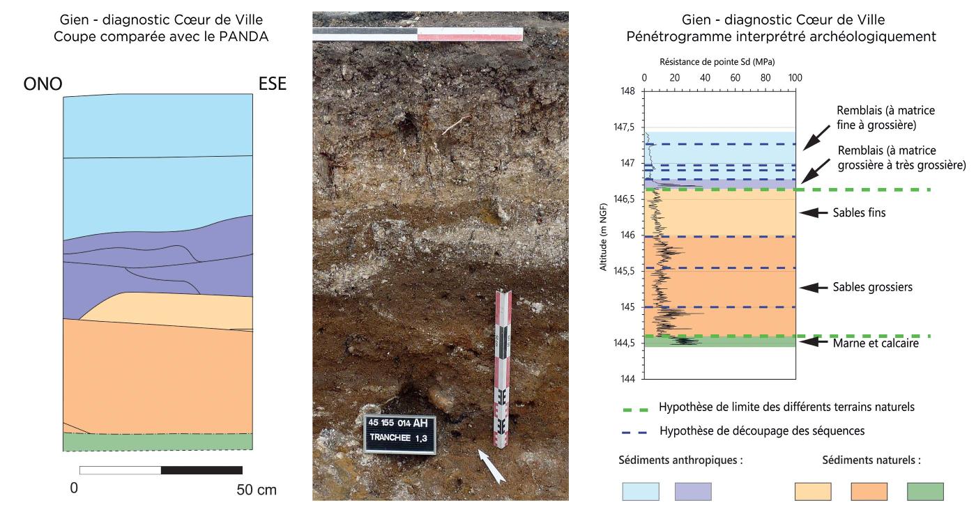 Exemple d'analyses de données fournies par le Panda en archéologie.